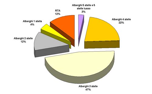 esercizi alberghieri provincia di Lecce